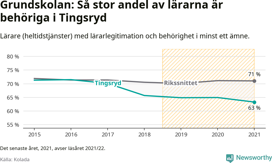 Graf: Lärarbehörighet i grundskolan i Tingsryds kommun